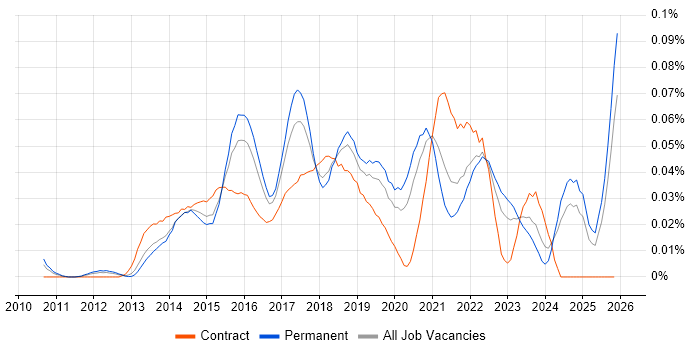 Cloud Infrastructure Manager job vacancy trend in the South East
