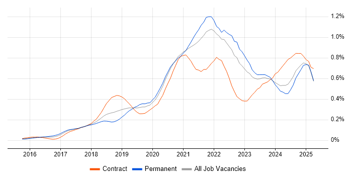 Job vacancy trend for Cloud Native in the South East Job vacancy trend for Cloud Native in the South East