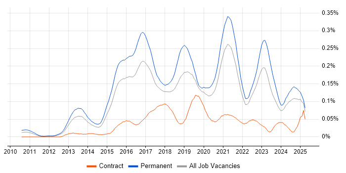 Job vacancy trend for Cloud Operations in the South East Job vacancy trend for Cloud Operations in the South East