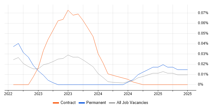Job vacancy trend for Cloud Run in the South East Job vacancy trend for Cloud Run in the South East