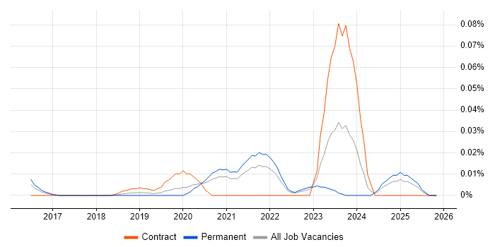 Cloud Security Analyst job vacancy trend in the South East
