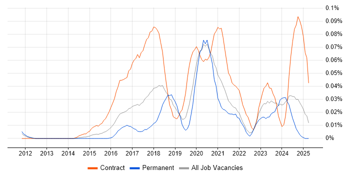 Job vacancy trend for Cloud Security Architect in the South East Job vacancy trend for Cloud Security Architect in the South East