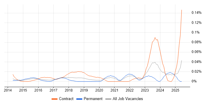Job vacancy trend for Cloud Security Consultant in the South East Job vacancy trend for Cloud Security Consultant in the South East