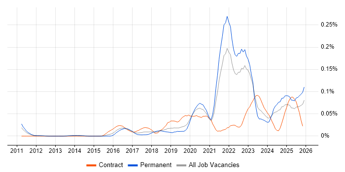 Cloud Security Engineer job vacancy trend in the South East