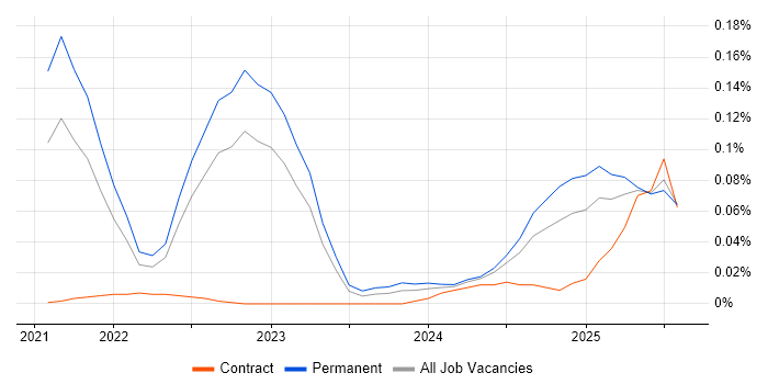 Job vacancy trend for Cloud Security Posture in the South East Job vacancy trend for Cloud Security Posture in the South East