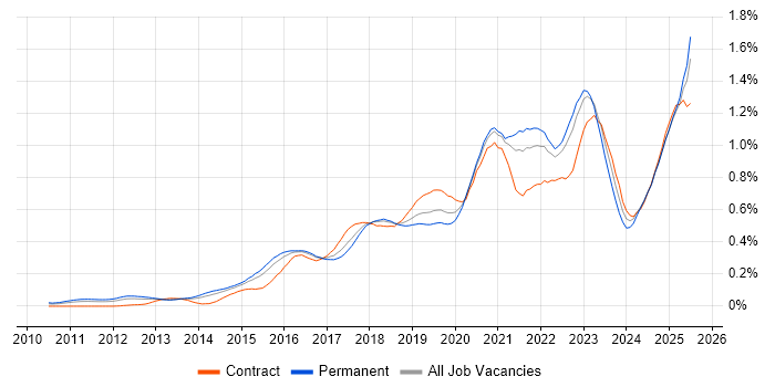 Job vacancy trend for Cloud Security in the South East