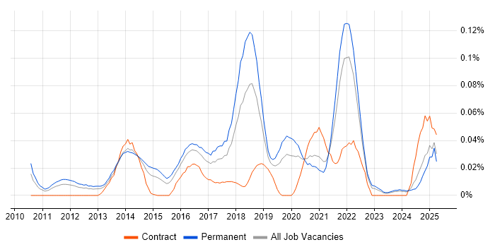 Job vacancy trend for Cloud Software Engineer in the South East Job vacancy trend for Cloud Software Engineer in the South East