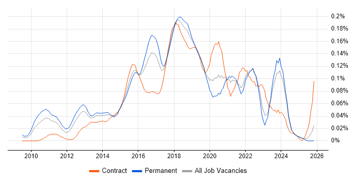Cloud Solutions Architect job vacancy trend in the South East