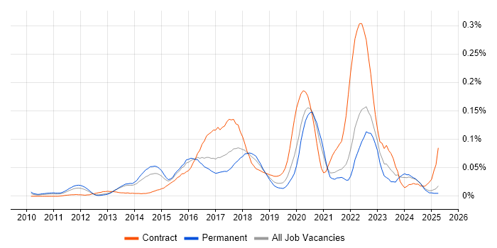 Job vacancy trend for Cloud Specialist in the South East Job vacancy trend for Cloud Specialist in the South East