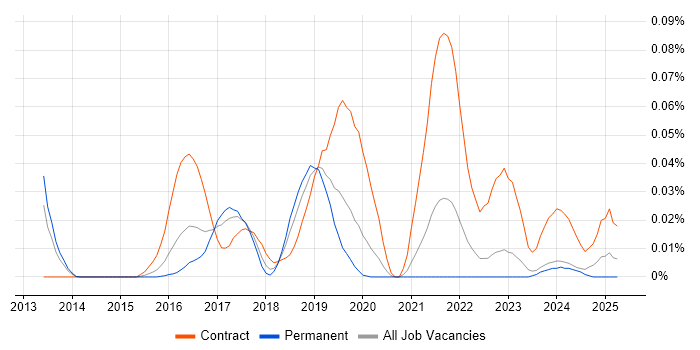 Job vacancy trend for Cloudera CDH in the South East