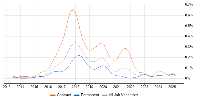 Job vacancy trend for Cloudera in the South East Job vacancy trend for Cloudera in the South East