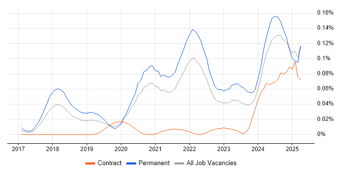Job vacancy trend for Cloudflare in the South East Job vacancy trend for Cloudflare in the South East
