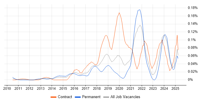 Job vacancy trend for CloudFront in the South East