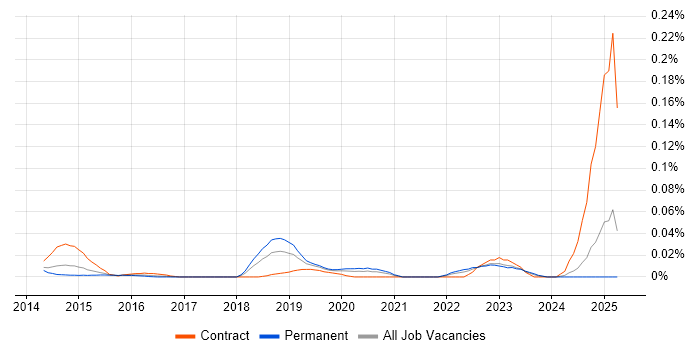 Job vacancy trend for CloudHub in the South East Job vacancy trend for CloudHub in the South East