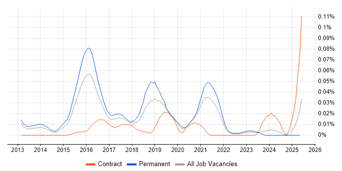 Job vacancy trend for CloudOps Engineer in the South East Job vacancy trend for CloudOps Engineer in the South East