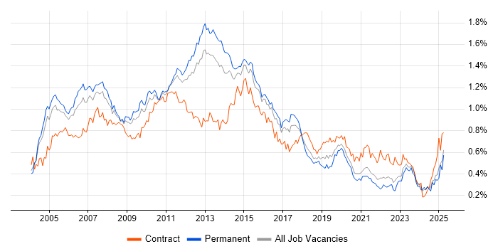Job vacancy trend for Clustering in the South East