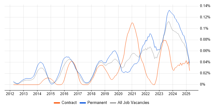 Job vacancy trend for CMake in the South East