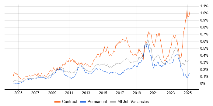 Job vacancy trend for CMDB in the South East