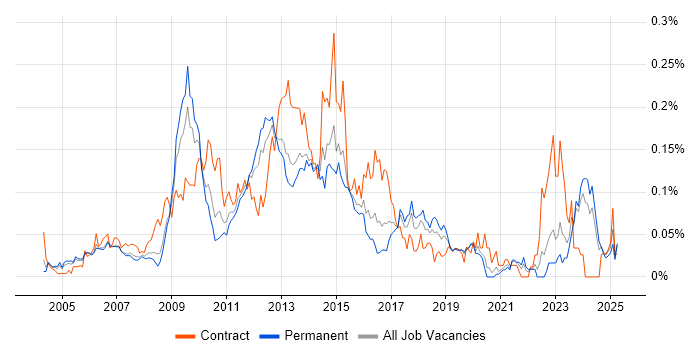 Job vacancy trend for CMS Developer in the South East Job vacancy trend for CMS Developer in the South East