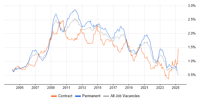 Job vacancy trend for CMS in the South East Job vacancy trend for CMS in the South East