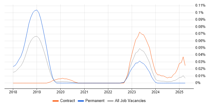 Job vacancy trend for CNTK in the South East Job vacancy trend for CNTK in the South East
