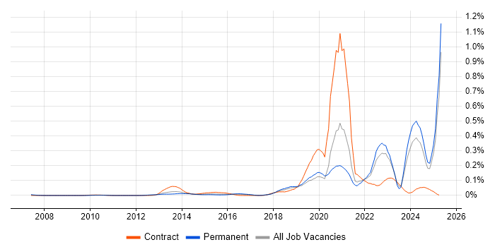 Job vacancy trend for Co-Creation in the South East Job vacancy trend for Co-Creation in the South East