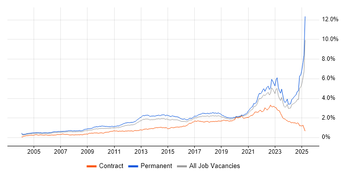 Job vacancy trend for Coaching in the South East Job vacancy trend for Coaching in the South East
