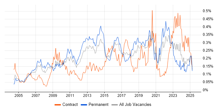 Job vacancy trend for COBIT in the South East