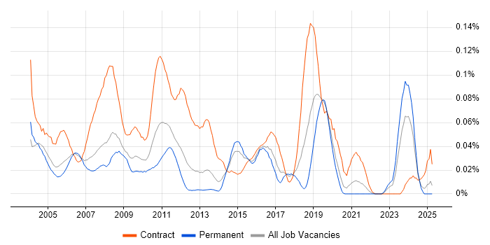 Job vacancy trend for COBOL Developer in the South East