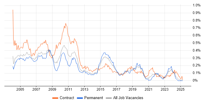 Job vacancy trend for COBOL in the South East