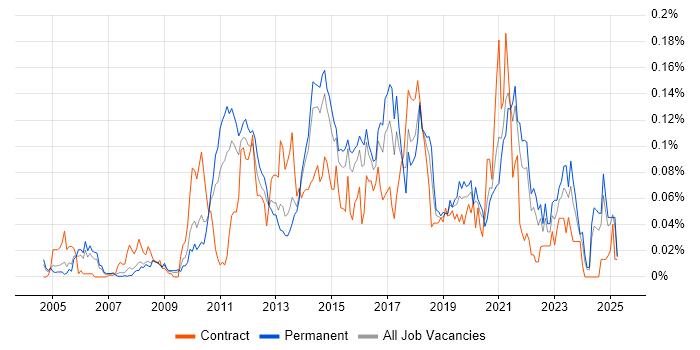 Job vacancy trend for Code Coverage in the South East