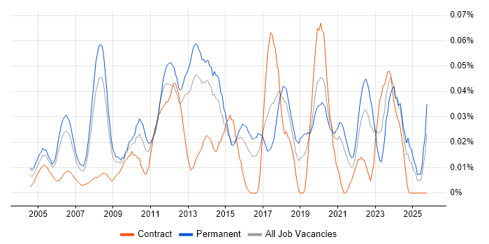 Code Optimisation job vacancy trend in the South East