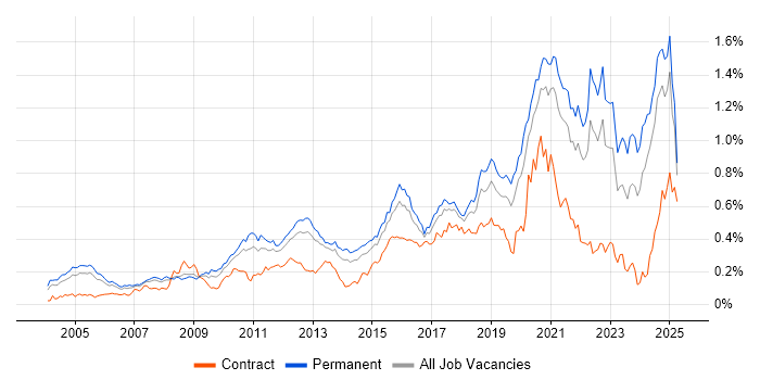 Job vacancy trend for Code Quality in the South East Job vacancy trend for Code Quality in the South East