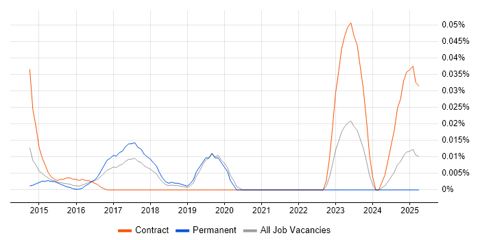 Job vacancy trend for Codeception in the South East