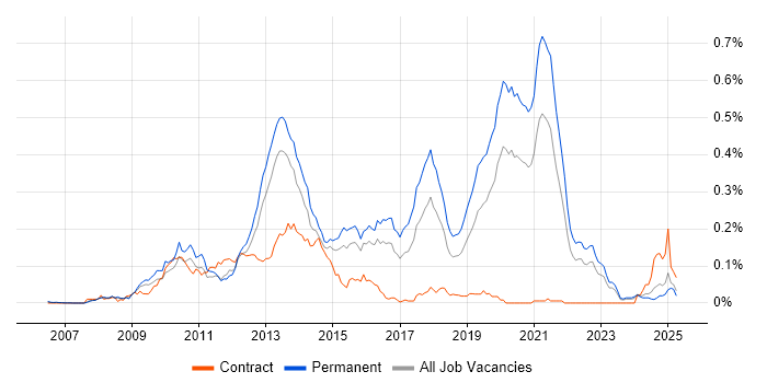 Job vacancy trend for CodeIgniter in the South East Job vacancy trend for CodeIgniter in the South East