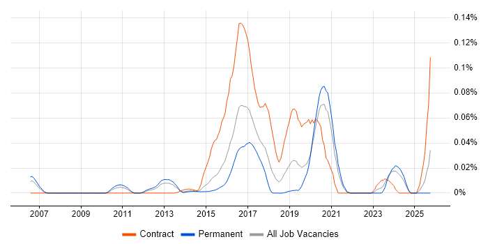 Cognitive Psychology job vacancy trend in the South East