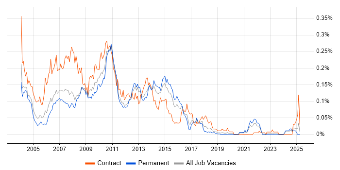 Job vacancy trend for Cognos Developer in the South East Job vacancy trend for Cognos Developer in the South East