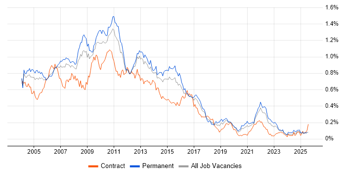 Job vacancy trend for Cognos in the South East Job vacancy trend for Cognos in the South East
