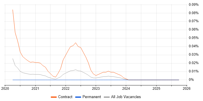 Cohesity job vacancy trend in the South East