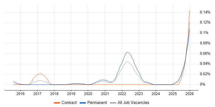 Collaborative Engineering job vacancy trend in the South East