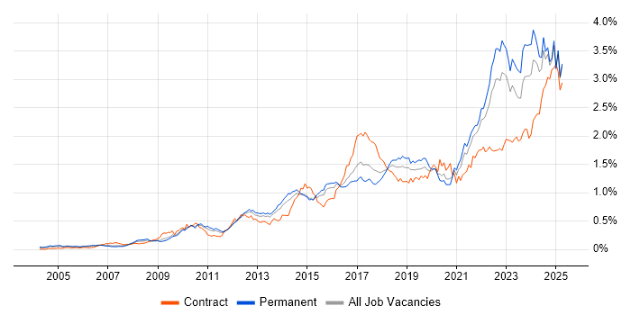 Job vacancy trend for Collaborative Working in the South East