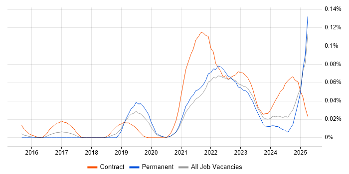 Job vacancy trend for Collibra in the South East Job vacancy trend for Collibra in the South East