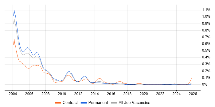 COM+ job vacancy trend in the South East