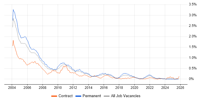 COM job vacancy trend in the South East