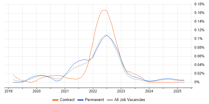 Job vacancy trend for Commercetools in the South East Job vacancy trend for Commercetools in the South East