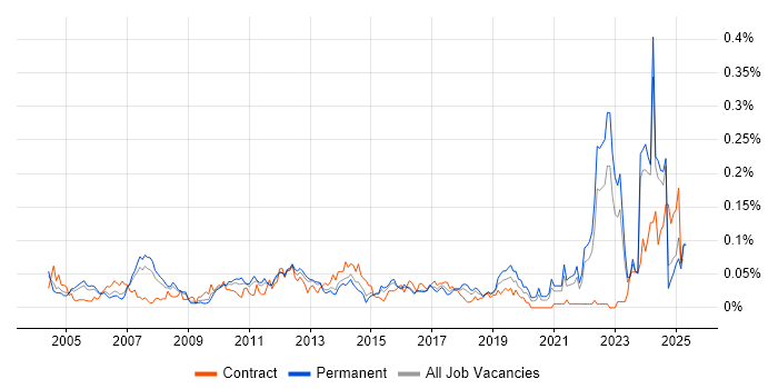 Job vacancy trend for Commercial Analyst in the South East Job vacancy trend for Commercial Analyst in the South East