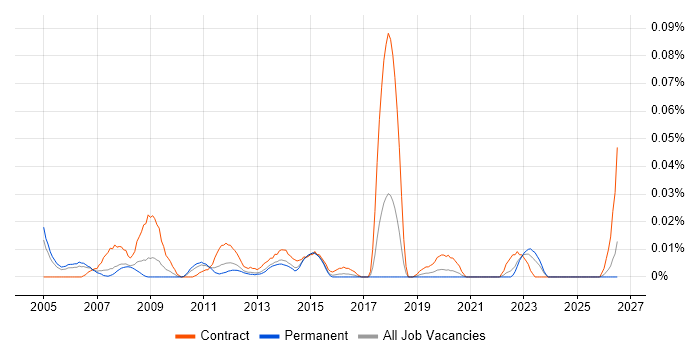Commercial Consultant job vacancy trend in the South East