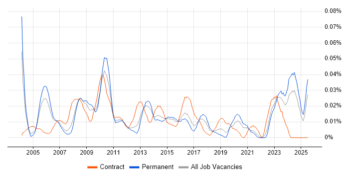 Job vacancy trend for Commercial Contracts Manager in the South East Job vacancy trend for Commercial Contracts Manager in the South East