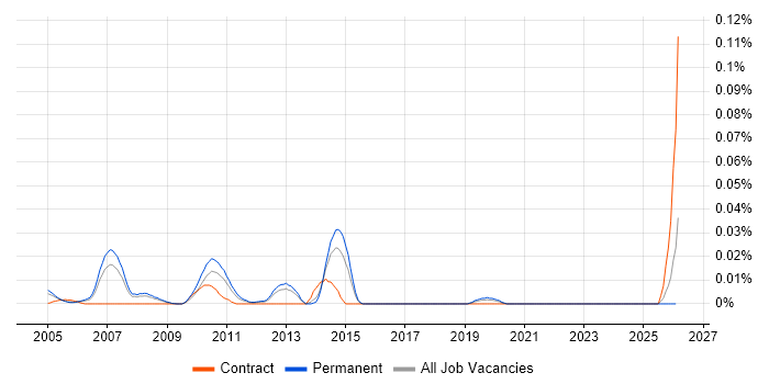 Commercial Data Analysis job vacancy trend in the South East