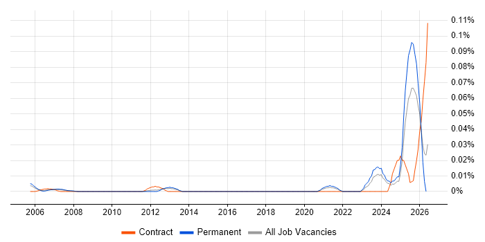 Commercial Data Analyst job vacancy trend in the South East
